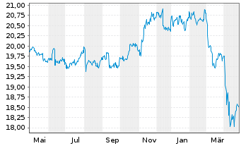 Chart I.M.III-I.US H.Yld Fa.Ang.UETF - 1 Jahr