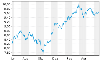 Chart iShsIV-Edge MSCI USA S.F.U.ETF - 1 Year