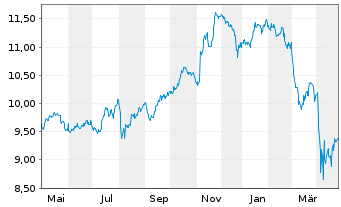 Chart iShsIV-Edge MSCI USA S.F.U.ETF - 1 Year