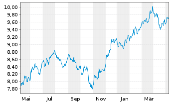 Chart iShsIV-Edge MSCI USA S.F.U.ETF - 1 Year