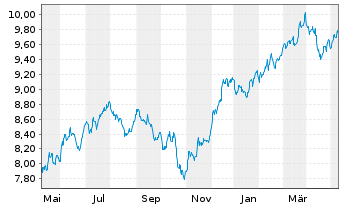 Chart iShsIV-Edge MSCI USA S.F.U.ETF - 1 Jahr