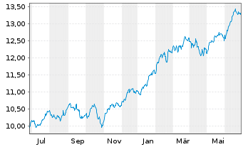 Chart iShsIV-Edge MSCI USA Q.F.U.ETF - 1 Year