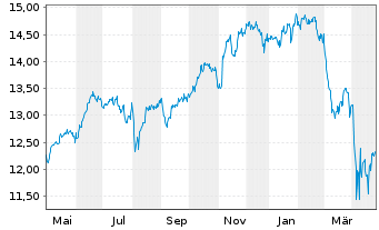 Chart iShsIV-Edge MSCI USA Q.F.U.ETF - 1 Year