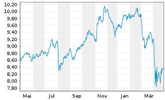 Chart iShsIV-Edge MSCI USA V.F.U.ETF - 1 an