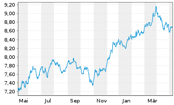 Chart iShsIV-Edge MSCI USA V.F.U.ETF - 1 an