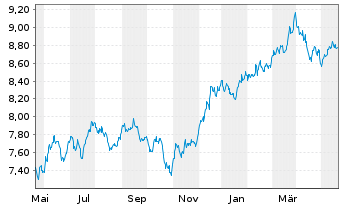 Chart iShsIV-Edge MSCI USA V.F.U.ETF - 1 Year