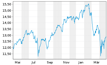 Chart iShsIV-Edge MSCI USA M.F.U.ETF - 1 an