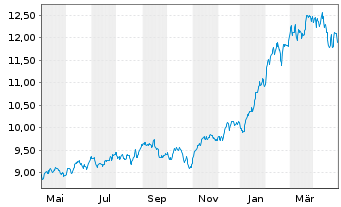 Chart iShsIV-Edge MSCI USA M.F.U.ETF - 1 Jahr