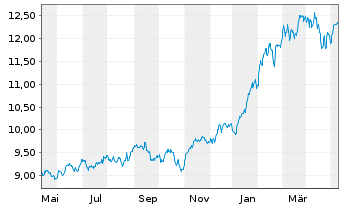 Chart iShsIV-Edge MSCI USA M.F.U.ETF - 1 Year