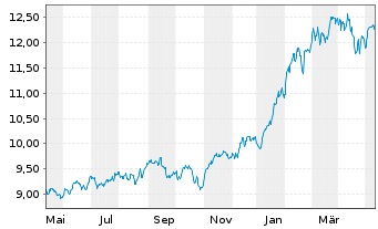 Chart iShsIV-Edge MSCI USA M.F.U.ETF - 1 an