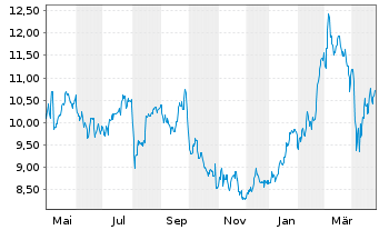 Chart Bank of Ireland Group PLC - 1 Year