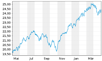 Chart UBS(Irl)ETF - S&P 500 U.ETF - 1 Jahr