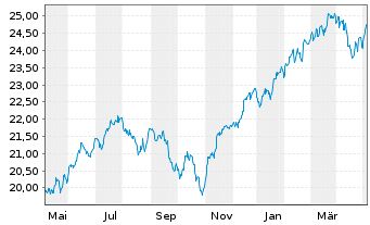 Chart UBS(Irl)ETF - S&P 500 U.ETF - 1 Year