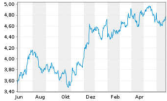 Chart iShsV-S&P U.S. Banks UCITS ETF - 1 Year