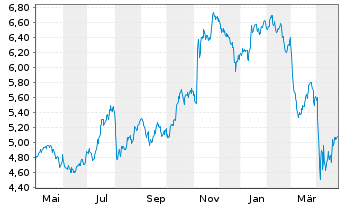 Chart iShsV-S&P U.S. Banks UCITS ETF - 1 an