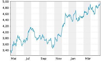 Chart iShsV-S&P U.S. Banks UCITS ETF - 1 Jahr