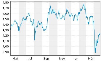 Chart iShsII-Core MSCI EM IMI U.ETF - 1 Year