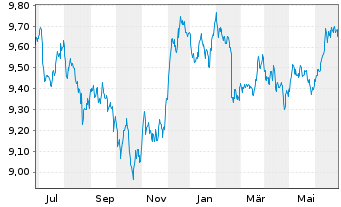 Chart Xtr.(IE)-USD ESG EM Bd Q.We.UE - 1 Year