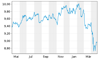 Chart Xtr.(IE)-USD ESG EM Bd Q.We.UE - 1 Year