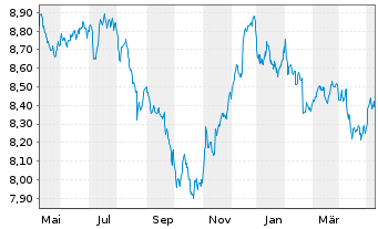 Chart Xtr.(IE)-USD ESG EM Bd Q.We.UE - 1 an