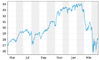 Chart UBS(Irl)ETF-MSCI USA U.ETF - 1 Year