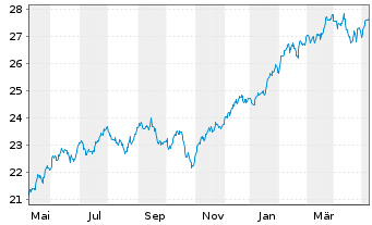 Chart UBS(Irl)ETF-MSCI USA U.ETF - 1 an