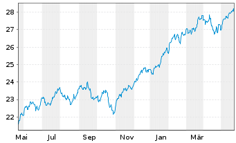Chart UBS(Irl)ETF-MSCI USA U.ETF - 1 Jahr