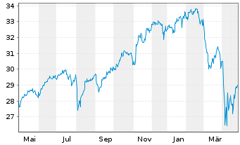 Chart UBS(Irl)ETF-MSCI WORLD U.ETF - 1 an