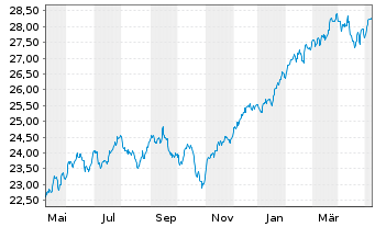 Chart UBS(Irl)ETF-MSCI WORLD U.ETF - 1 Jahr