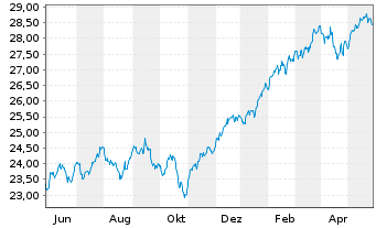 Chart UBS(Irl)ETF-MSCI WORLD U.ETF - 1 Year