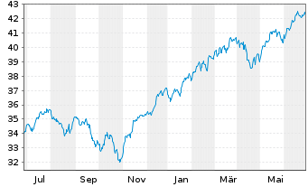 Chart UBS(Irl)ETF-M.USA hd t.EO U.E. - 1 Jahr