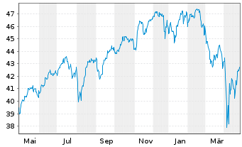 Chart UBS(Irl)ETF-M.USA hd t.EO U.E. - 1 Jahr