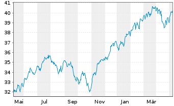 Chart UBS(Irl)ETF-M.USA hd t.EO U.E. - 1 an