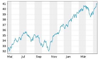 Chart UBS(Irl)ETF-M.USA hd t.EO U.E. - 1 Year