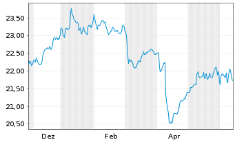 Chart F.T.G.F.-Fi.Tr.FactorFX U.ETF - 1 Year