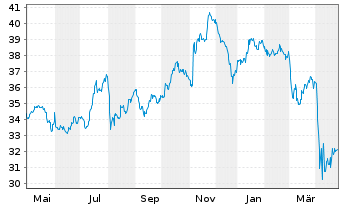 Chart First T.Gl.Fds-US Eq.Inc.U.ETF USD - 1 an