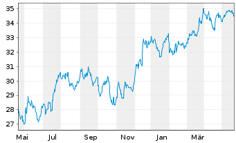 Chart First T.Gl.Fds-US Eq.Inc.U.ETF USD - 1 Year