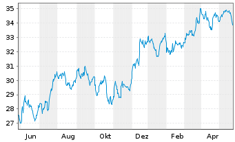Chart First T.Gl.Fds-US Eq.Inc.U.ETF USD - 1 Jahr