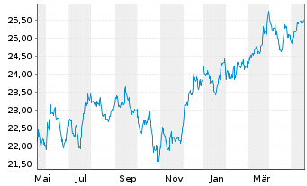 Chart WisdomTree US Equity Income UCITS ETF - Acc - 1 Year