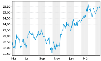 Chart WisdomTree US Equity Income UCITS ETF - Acc - 1 Jahr