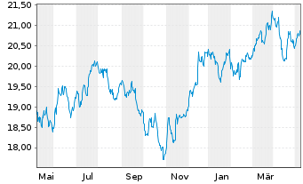 Chart WisdomTree US Equity Income UCITS ETF - EUR Hedged - 1 an