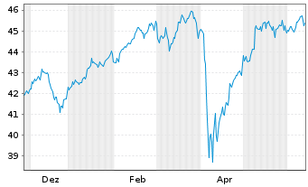 Chart First T.G.F.-FT Gl.Eq.In.U.ETF - 1 Year