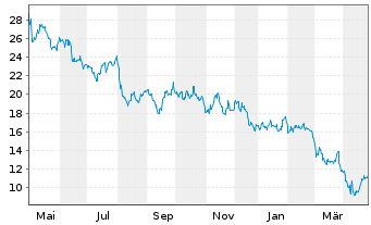 Chart Adient PLC - 1 an