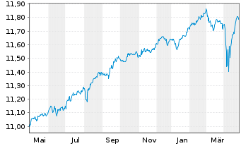 Chart PFIS E.-EO S-T.HY C.B.IS U.ETF - 1 Year