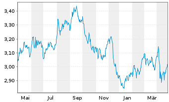 Chart iShsIV-DL Treas.Bd 20+yr U.ETF - 1 Jahr