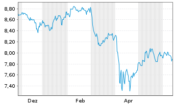 Chart iShs VI-E.S&P 500 Min.Vol.U.E. - 1 Jahr