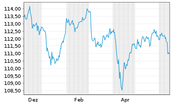 Chart JPM ICAV-BetaB.UK Gilt 1-5y GBP Dist - 1 an