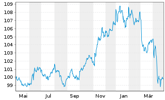 Chart JPM ICAV-BetaB.US Treas.Bd1-3y - 1 an