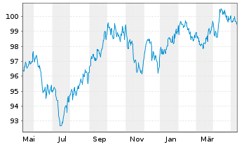 Chart JPM ICAV-BetaB.US Treas.Bd1-3y - 1 Year