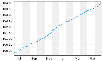 Chart JPM ICAV-EO Ultra-Sh.Inc.U.ETF - 1 an